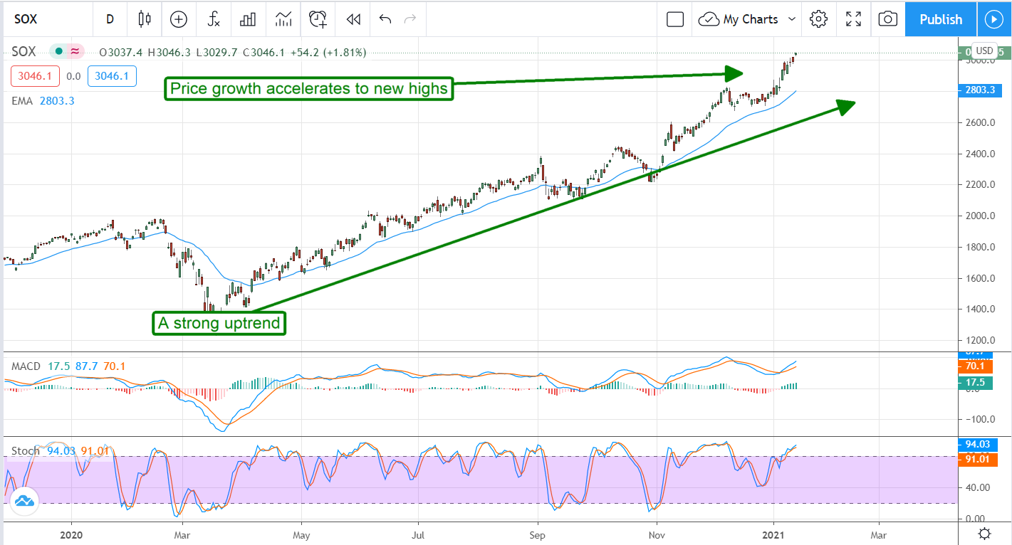 Bank Of America Gets Bullish On Semiconductors